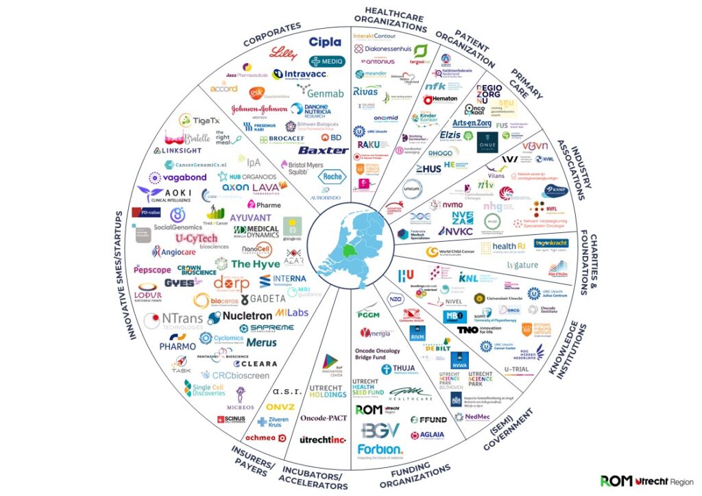 Pie-chart van ondernemende bedrijven binnen het ecosysteem oncologie van de regio Utrecht.