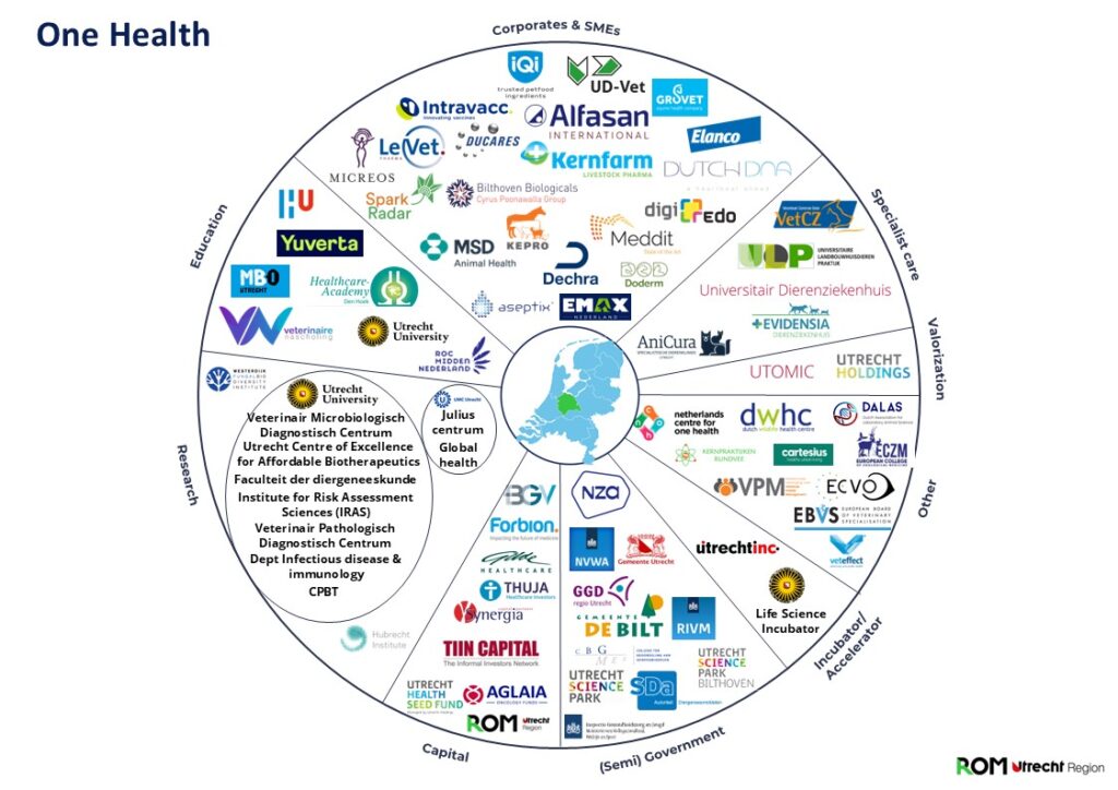 Pie-chart van ondernemende bedrijven binnen het ecosysteem one health van de regio Utrecht.
